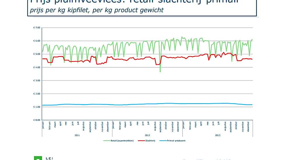 Prijs kipfilet - supermarkt - slachterij - vleeskuikenhouder.