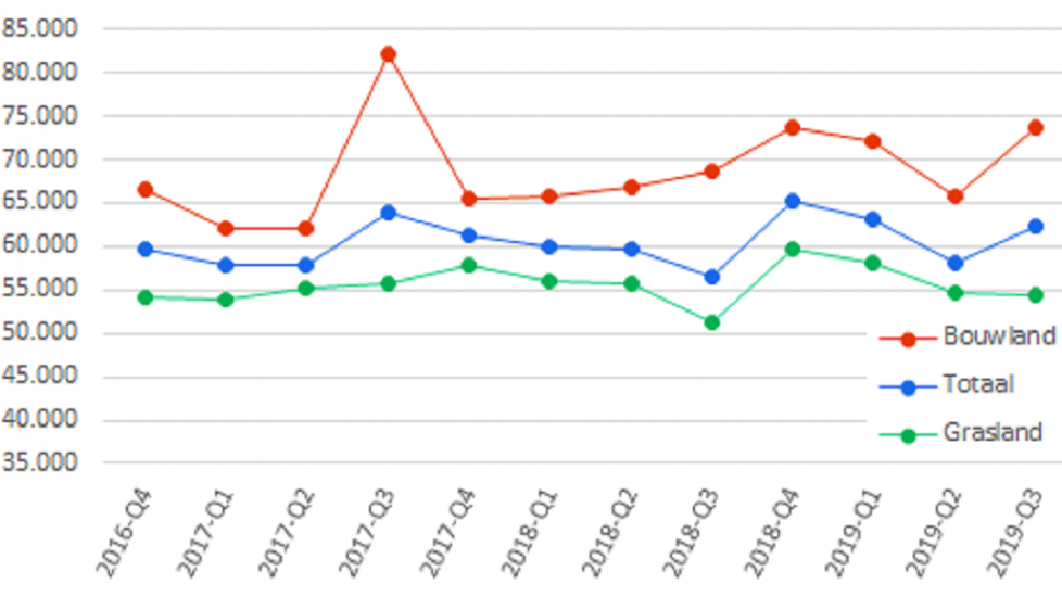 Prijs (€/ha) onverpacht gras- en bouwland en totaal (gras-, bouw- en maisland samen), 2016Q4-2019Q3 (per kwartaal).