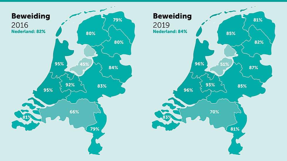 Het percentage koeien in de wei is opnieuw gestegen (Bron: CBS).