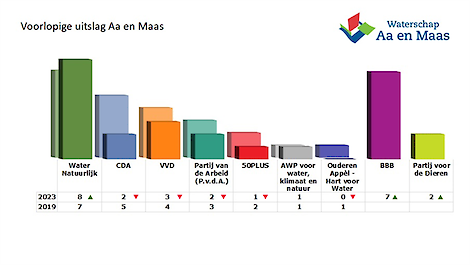 Voorlopige zetelverdeling waterschap Aa en Maas.