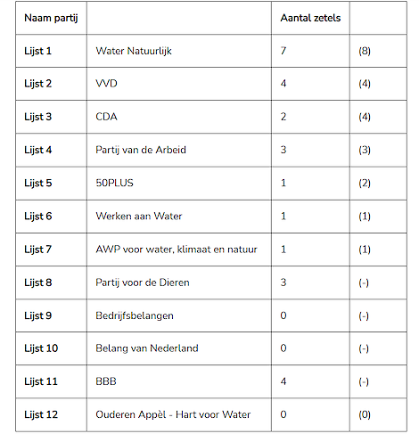 Voorlopige zetelverdeling waterschap de Dommel.