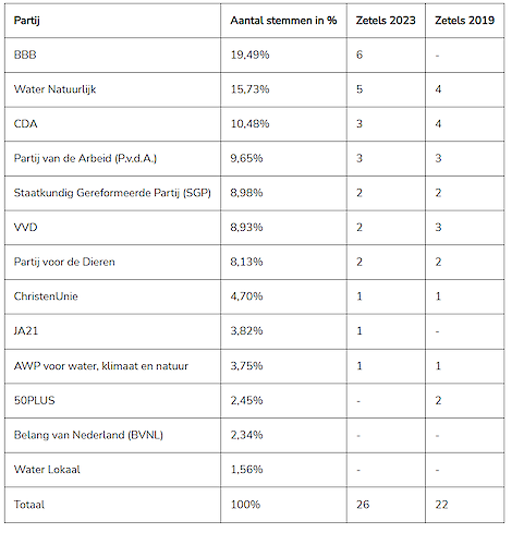 Voorlopige zetelverdeling waterschap Rivierenland.