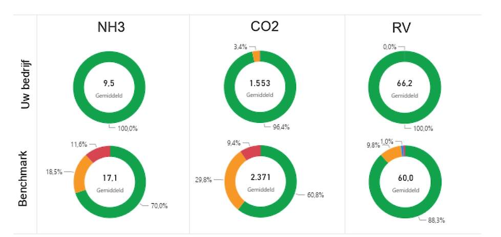 Uitdraai van de wekelijkse data geeft in één oogopslag bijzonderheden weer