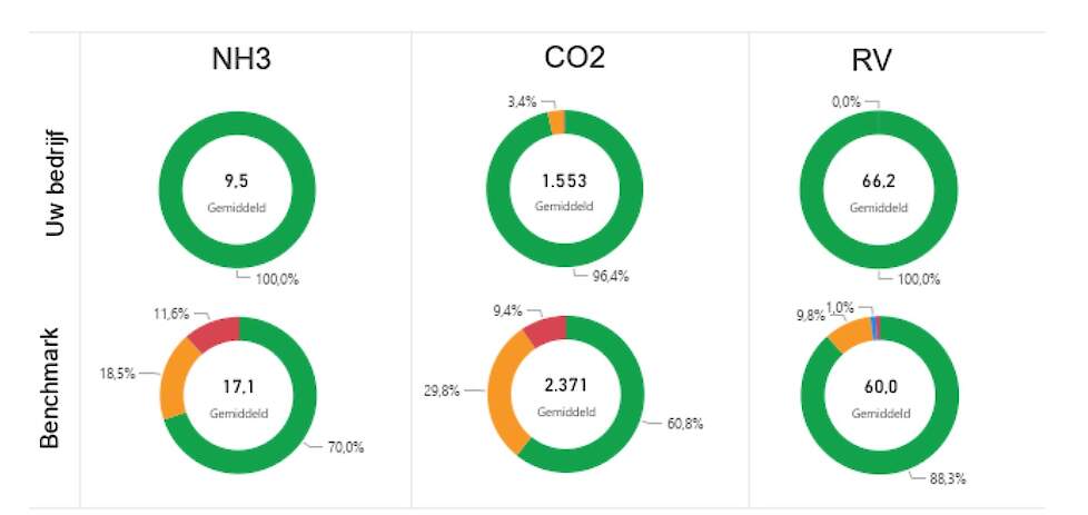 Uitdraai van de wekelijkse data geeft in één oogopslag bijzonderheden weer