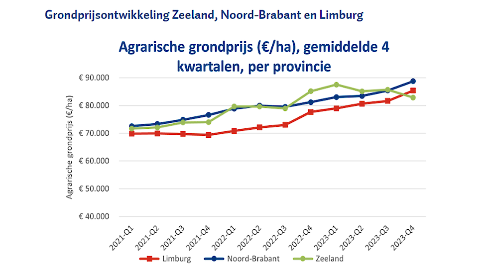 Grondprijsontwikkeling provincies Zeeland, Noord-Brabant en Limburg.