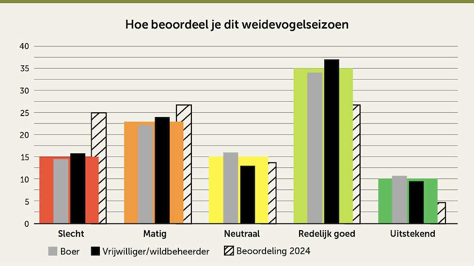 Beoordeling weidevogelseizoen