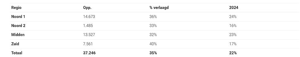 De verlangingscijfers op basis van 20 procent van het verwerkte oppervlakte dat voorzien is van een uitslag.
